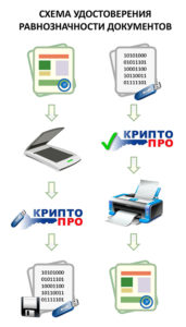 Как передать документы в электронном виде в другой город?